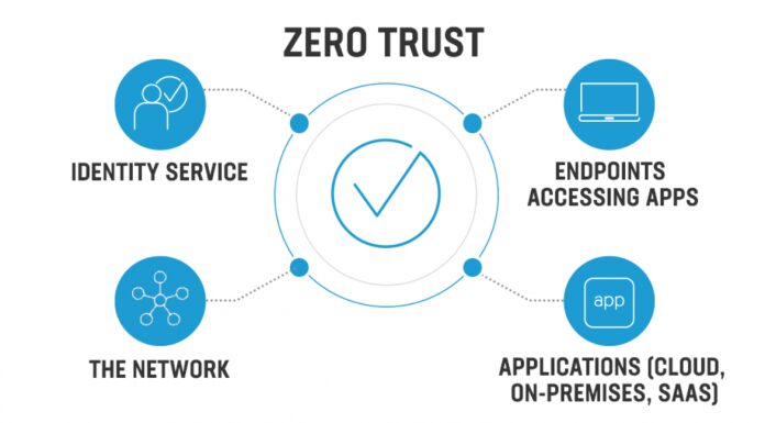 zero trust vs vpn