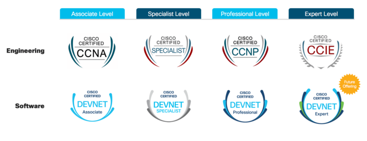 Cisco Certified Network Professional (CCNP) Certification Path 2022