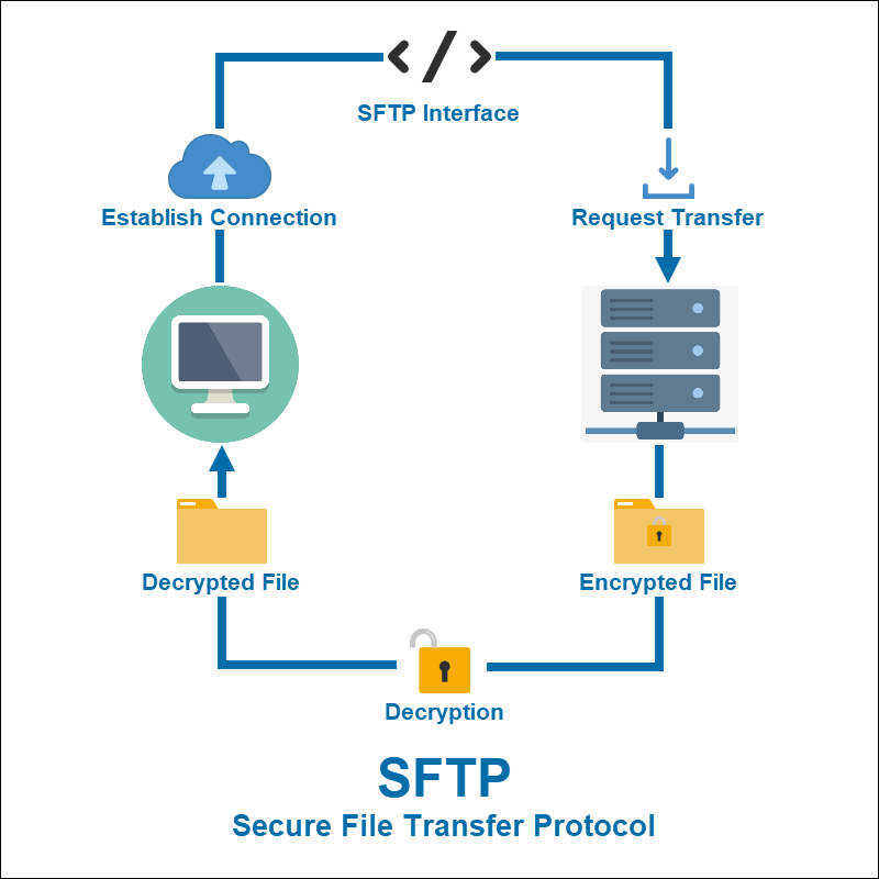 Demystifying Secure File Transfer Protocol (SFTP): A Comprehensive Guide